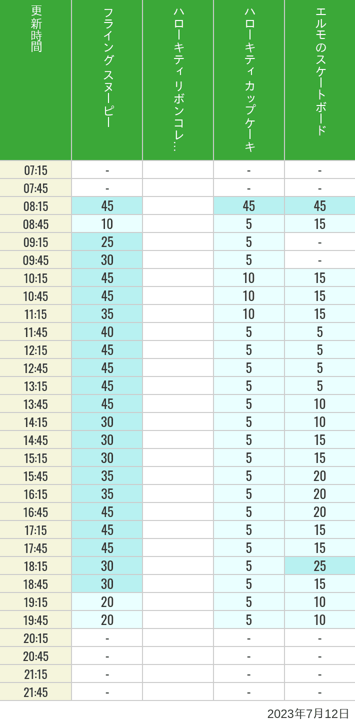 Table of wait times for Flying Snoopy, Hello Kitty Ribbon, Kittys Cupcake and Elmos Skateboard on July 12, 2023, recorded by time from 7:00 am to 9:00 pm.