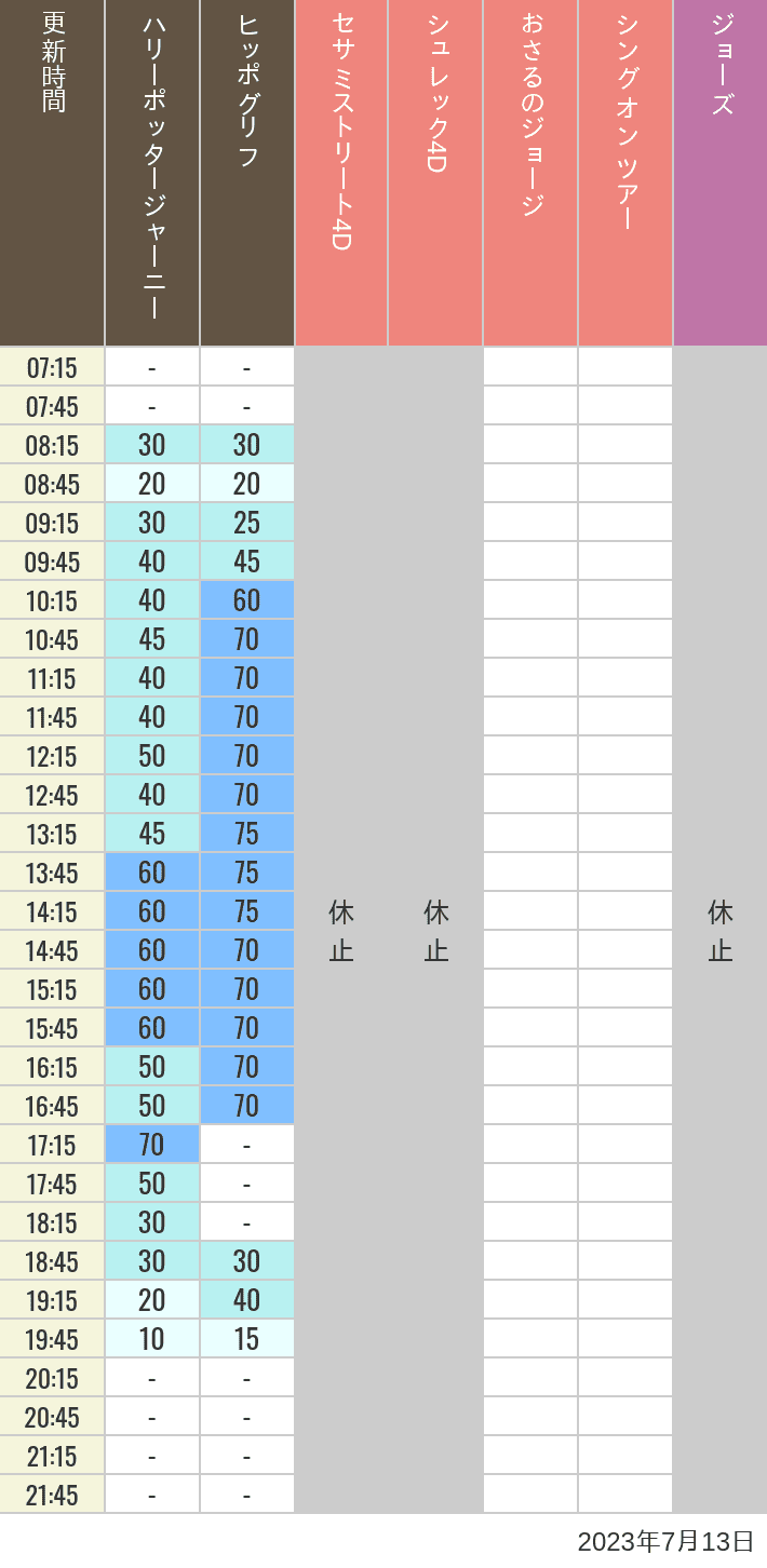 2023年7月13日（木）のヒッポグリフ セサミ4D シュレック4D おさるのジョージ シング ジョーズの待ち時間を7時から21時まで時間別に記録した表