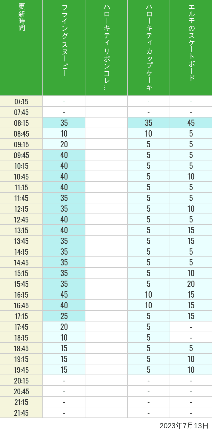 Table of wait times for Flying Snoopy, Hello Kitty Ribbon, Kittys Cupcake and Elmos Skateboard on July 13, 2023, recorded by time from 7:00 am to 9:00 pm.