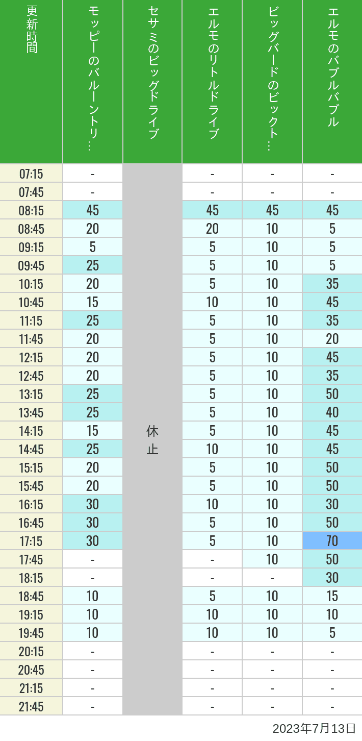 2023年7月13日（木）のバルーントリップ ビッグドライブ リトルドライブ ビックトップサーカス バブルバブルの待ち時間を7時から21時まで時間別に記録した表