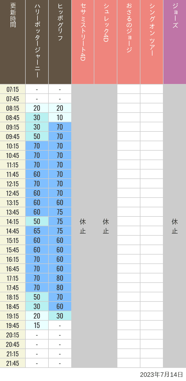2023年7月14日（金）のヒッポグリフ セサミ4D シュレック4D おさるのジョージ シング ジョーズの待ち時間を7時から21時まで時間別に記録した表