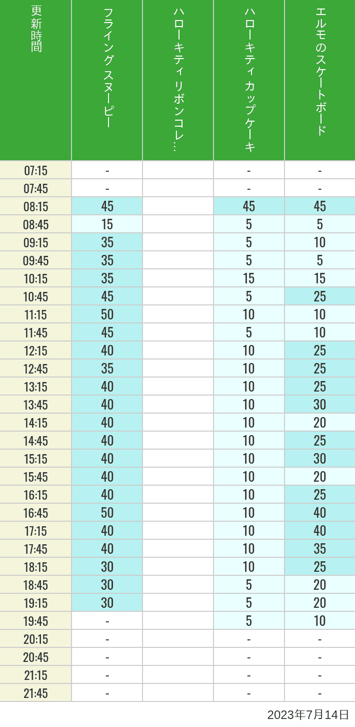 2023年7月14日（金）のフライングスヌピー スヌーピーレース キティリボン キティカップ エルモスケボーの待ち時間を7時から21時まで時間別に記録した表