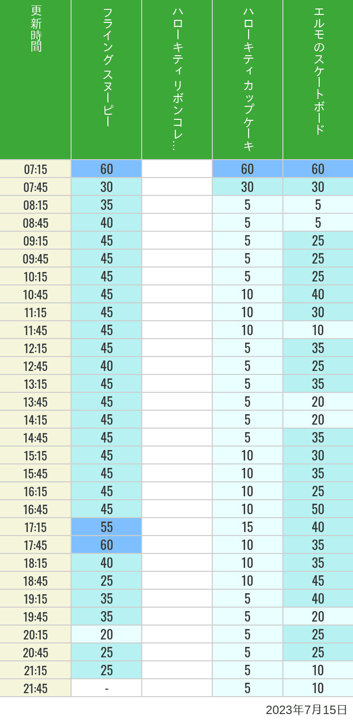 Table of wait times for Flying Snoopy, Hello Kitty Ribbon, Kittys Cupcake and Elmos Skateboard on July 15, 2023, recorded by time from 7:00 am to 9:00 pm.