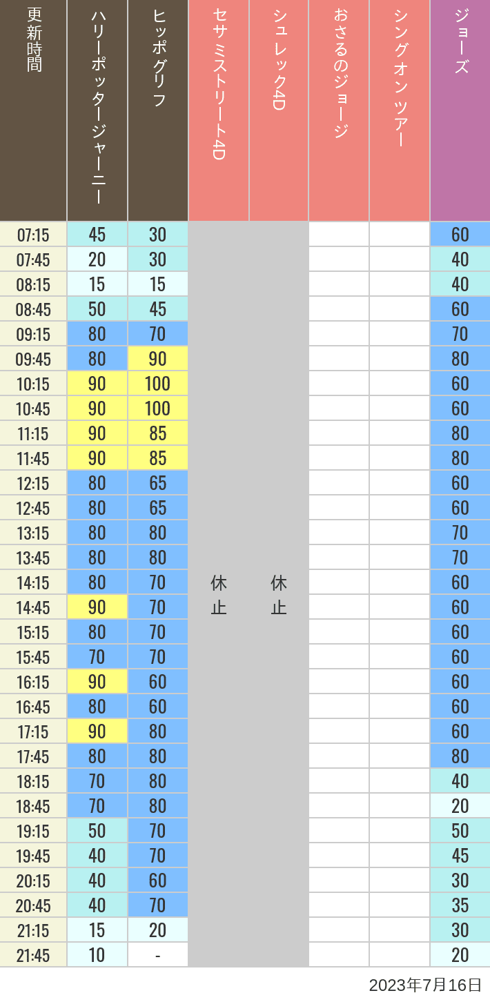 2023年7月16日（日）のヒッポグリフ セサミ4D シュレック4D おさるのジョージ シング ジョーズの待ち時間を7時から21時まで時間別に記録した表