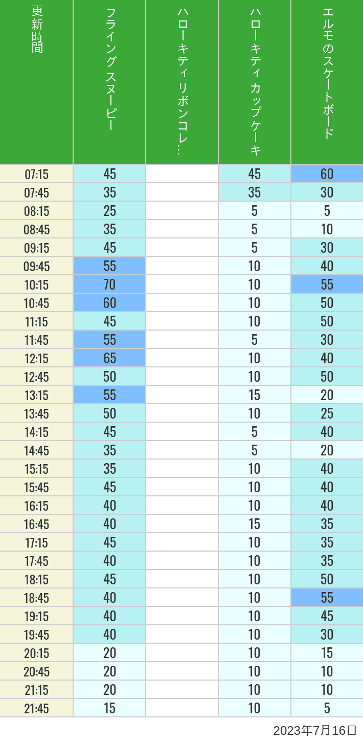 Table of wait times for Flying Snoopy, Hello Kitty Ribbon, Kittys Cupcake and Elmos Skateboard on July 16, 2023, recorded by time from 7:00 am to 9:00 pm.
