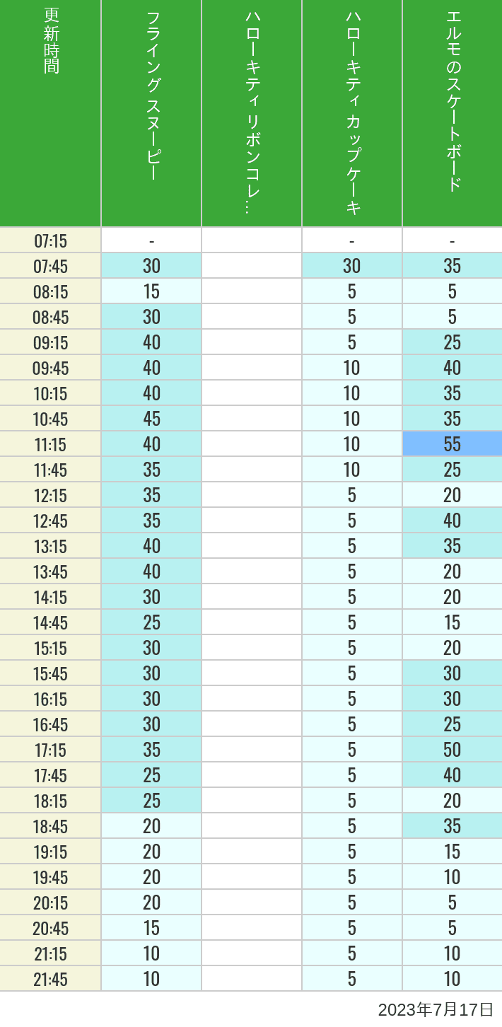Table of wait times for Flying Snoopy, Hello Kitty Ribbon, Kittys Cupcake and Elmos Skateboard on July 17, 2023, recorded by time from 7:00 am to 9:00 pm.