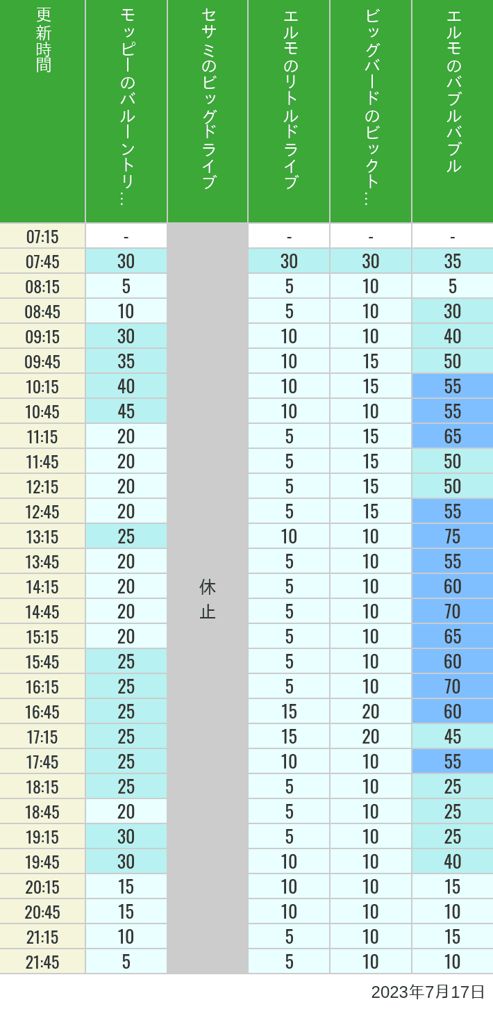 2023年7月17日（月）のバルーントリップ ビッグドライブ リトルドライブ ビックトップサーカス バブルバブルの待ち時間を7時から21時まで時間別に記録した表