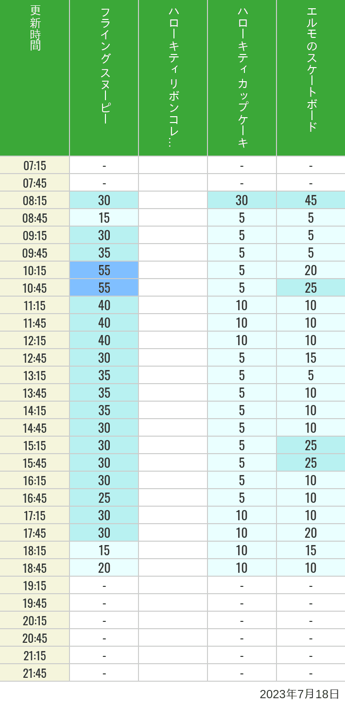 Table of wait times for Flying Snoopy, Hello Kitty Ribbon, Kittys Cupcake and Elmos Skateboard on July 18, 2023, recorded by time from 7:00 am to 9:00 pm.