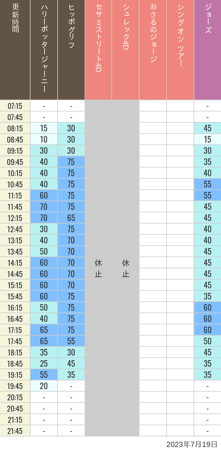 2023年7月19日（水）のヒッポグリフ セサミ4D シュレック4D おさるのジョージ シング ジョーズの待ち時間を7時から21時まで時間別に記録した表