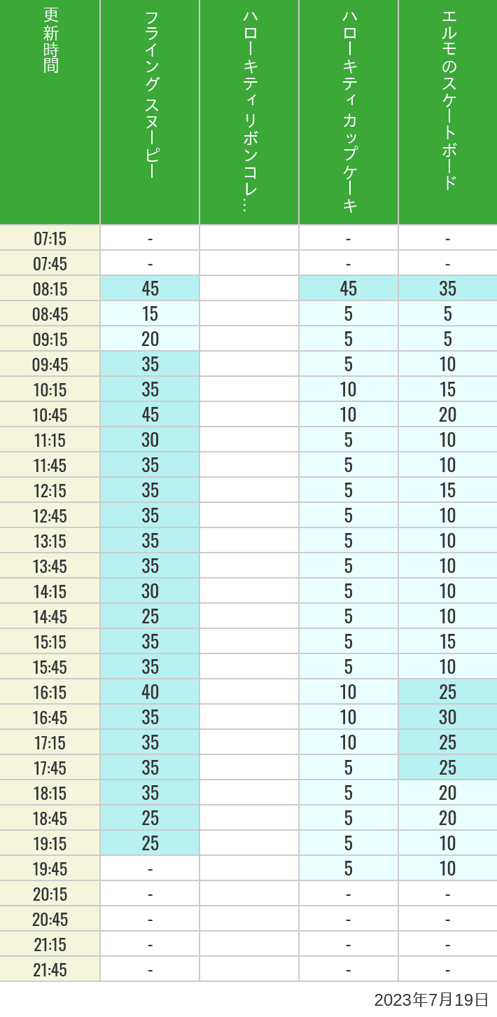 2023年7月19日（水）のフライングスヌピー スヌーピーレース キティリボン キティカップ エルモスケボーの待ち時間を7時から21時まで時間別に記録した表
