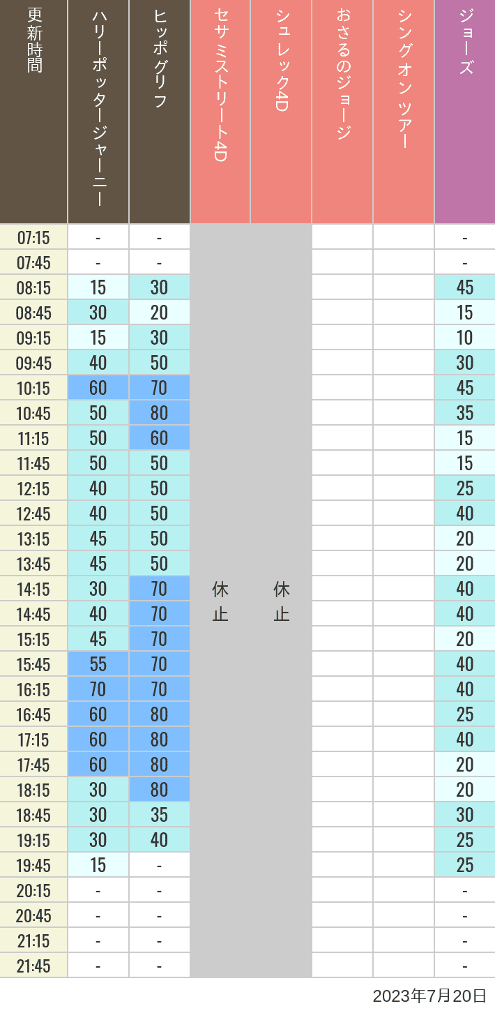 2023年7月20日（木）のヒッポグリフ セサミ4D シュレック4D おさるのジョージ シング ジョーズの待ち時間を7時から21時まで時間別に記録した表