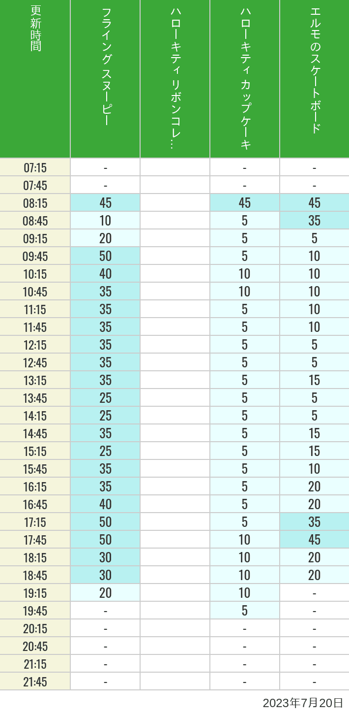 2023年7月20日（木）のフライングスヌピー スヌーピーレース キティリボン キティカップ エルモスケボーの待ち時間を7時から21時まで時間別に記録した表