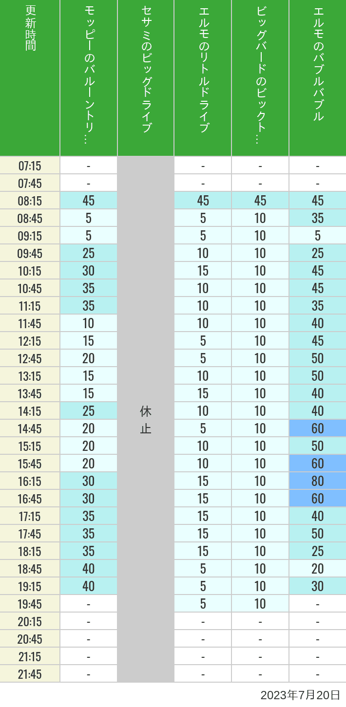 2023年7月20日（木）のバルーントリップ ビッグドライブ リトルドライブ ビックトップサーカス バブルバブルの待ち時間を7時から21時まで時間別に記録した表