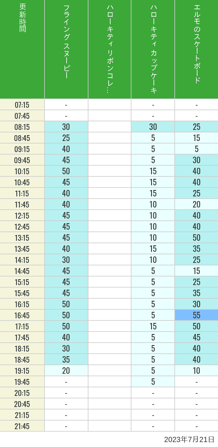 Table of wait times for Flying Snoopy, Hello Kitty Ribbon, Kittys Cupcake and Elmos Skateboard on July 21, 2023, recorded by time from 7:00 am to 9:00 pm.