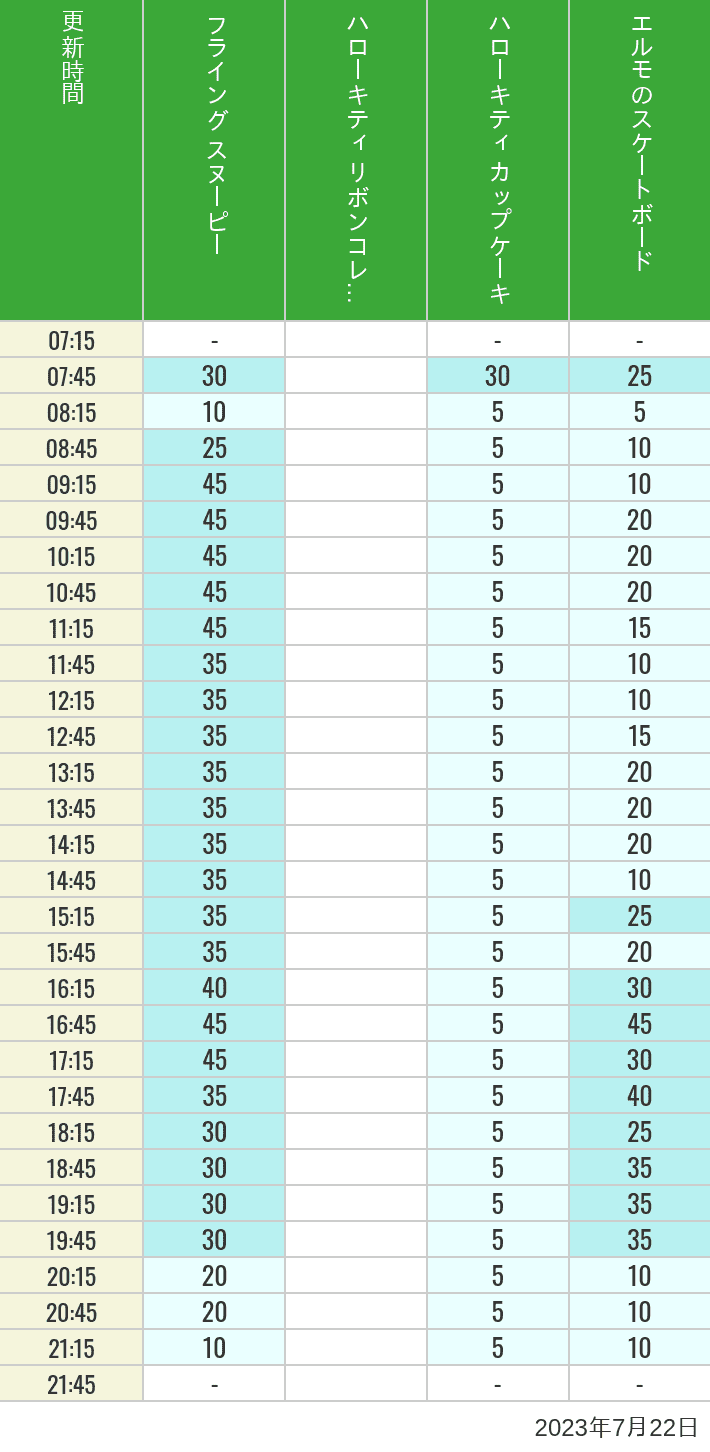 2023年7月22日（土）のフライングスヌピー スヌーピーレース キティリボン キティカップ エルモスケボーの待ち時間を7時から21時まで時間別に記録した表