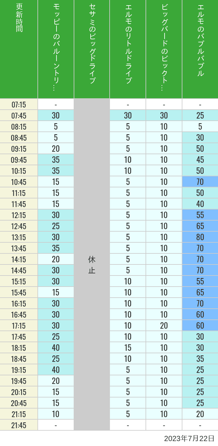 2023年7月22日（土）のバルーントリップ ビッグドライブ リトルドライブ ビックトップサーカス バブルバブルの待ち時間を7時から21時まで時間別に記録した表