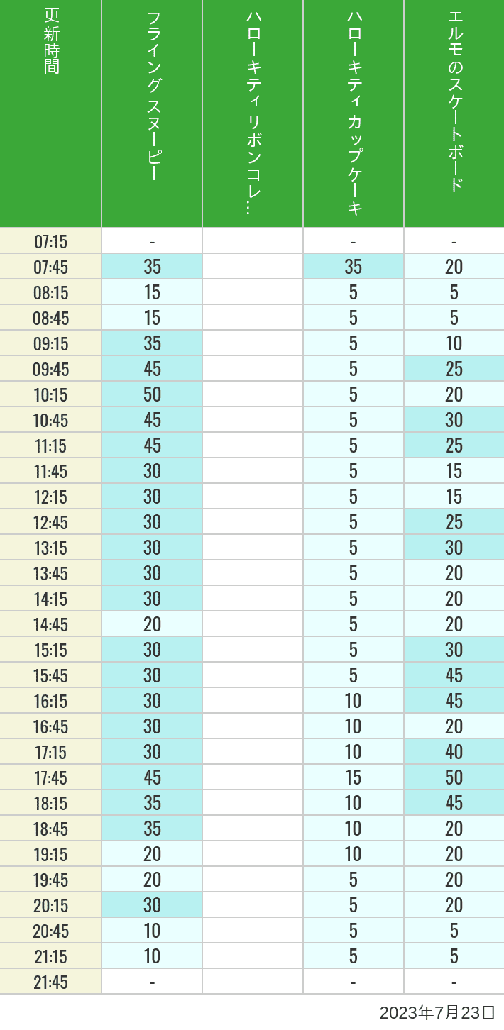 Table of wait times for Flying Snoopy, Hello Kitty Ribbon, Kittys Cupcake and Elmos Skateboard on July 23, 2023, recorded by time from 7:00 am to 9:00 pm.