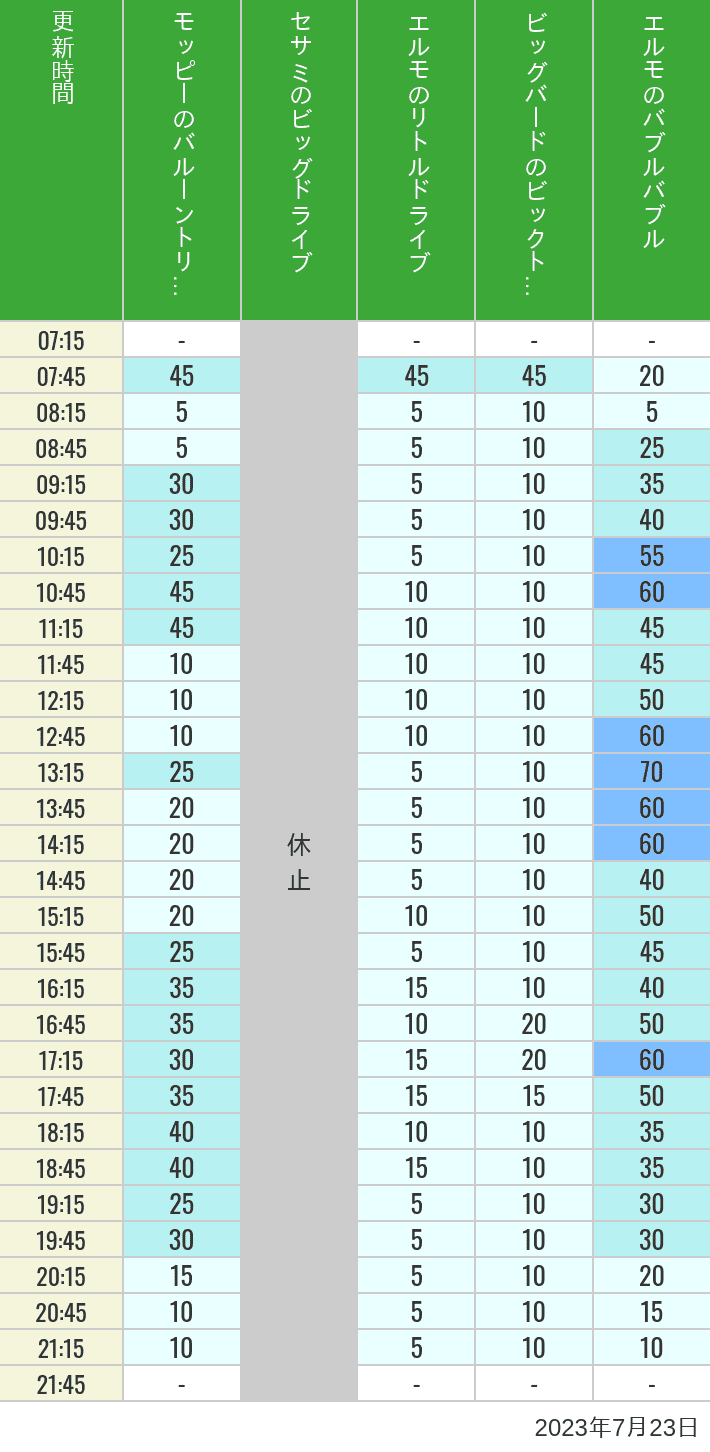 2023年7月23日（日）のバルーントリップ ビッグドライブ リトルドライブ ビックトップサーカス バブルバブルの待ち時間を7時から21時まで時間別に記録した表