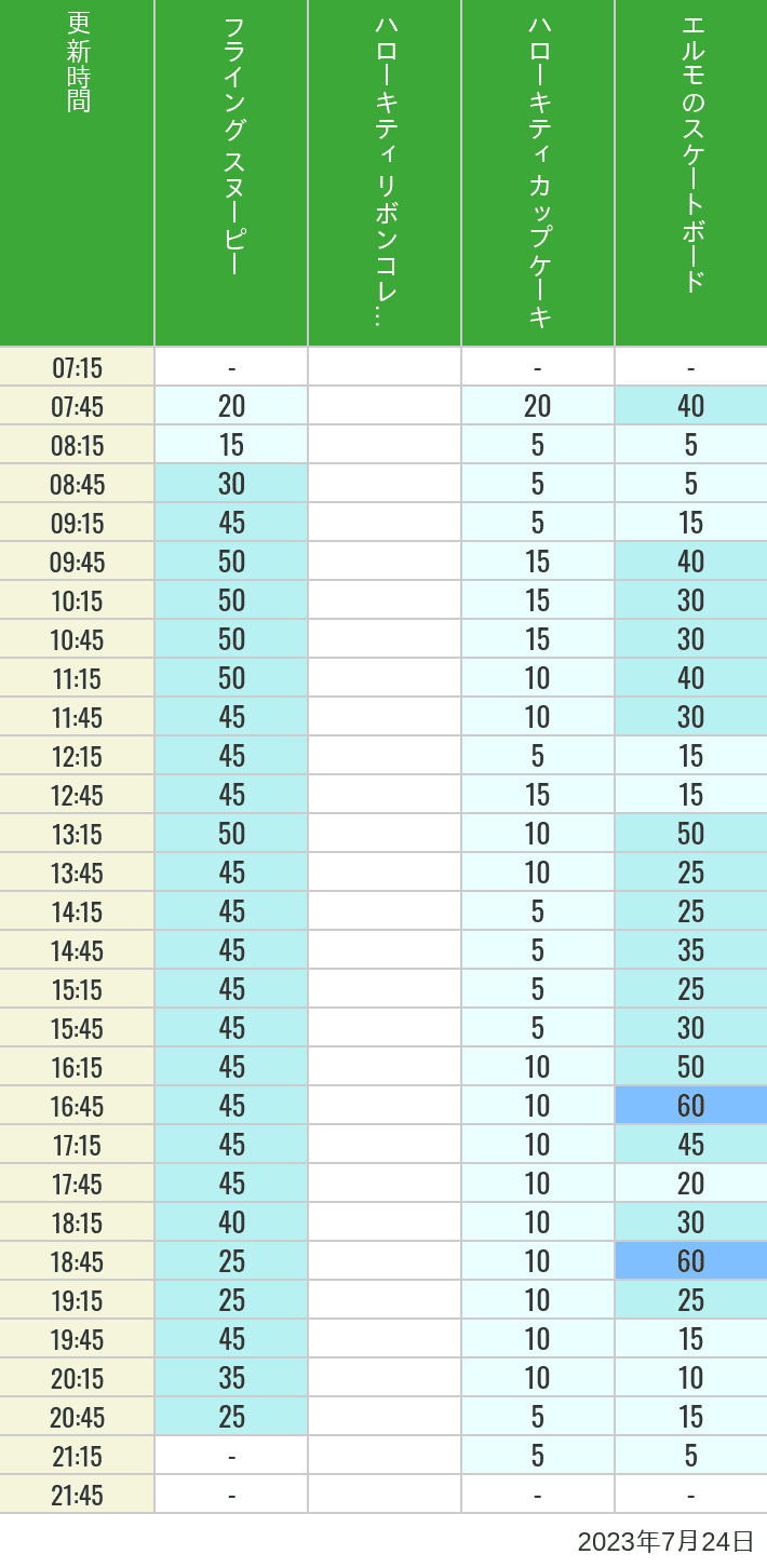2023年7月24日（月）のフライングスヌピー スヌーピーレース キティリボン キティカップ エルモスケボーの待ち時間を7時から21時まで時間別に記録した表