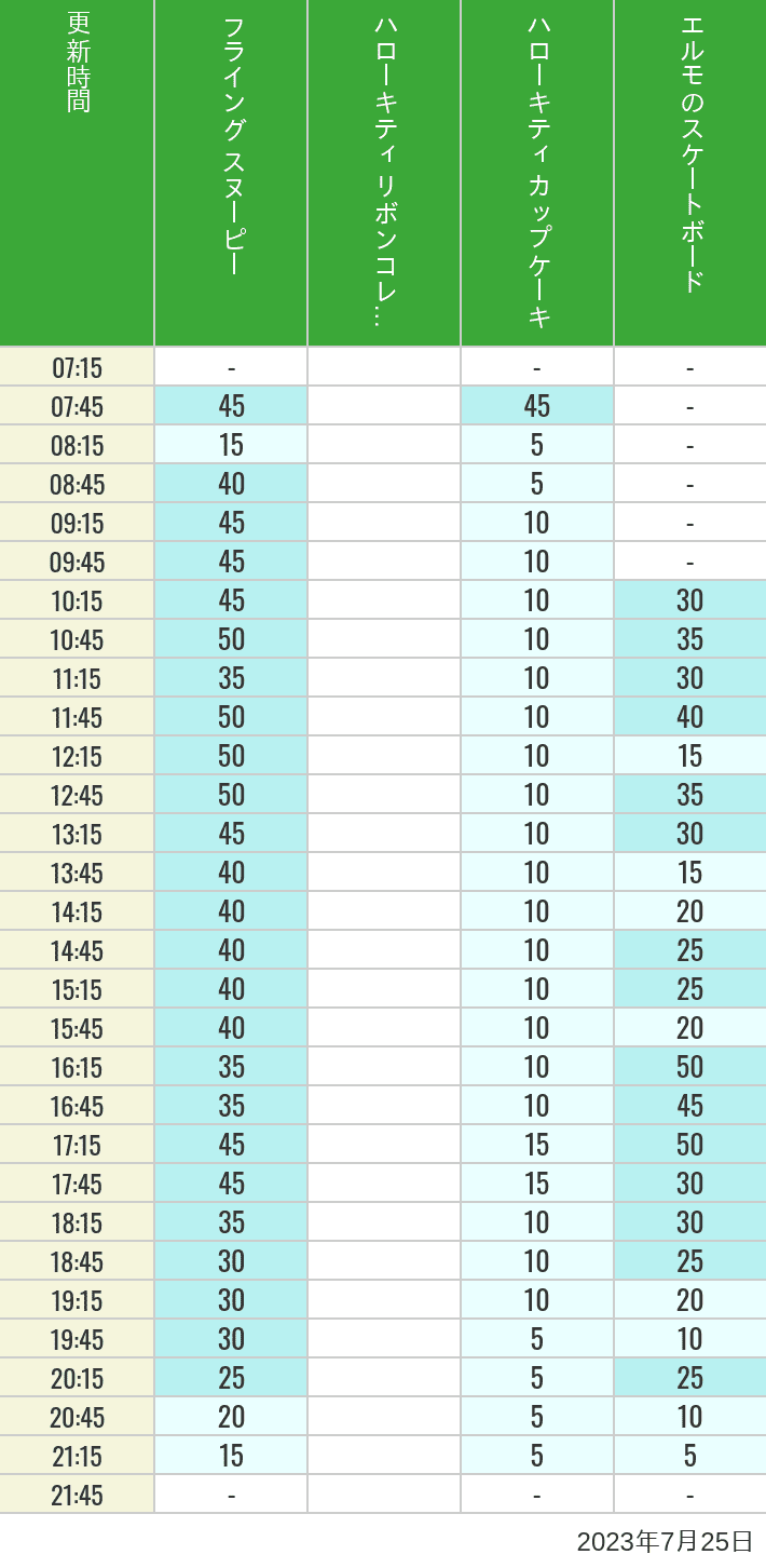 Table of wait times for Flying Snoopy, Hello Kitty Ribbon, Kittys Cupcake and Elmos Skateboard on July 25, 2023, recorded by time from 7:00 am to 9:00 pm.