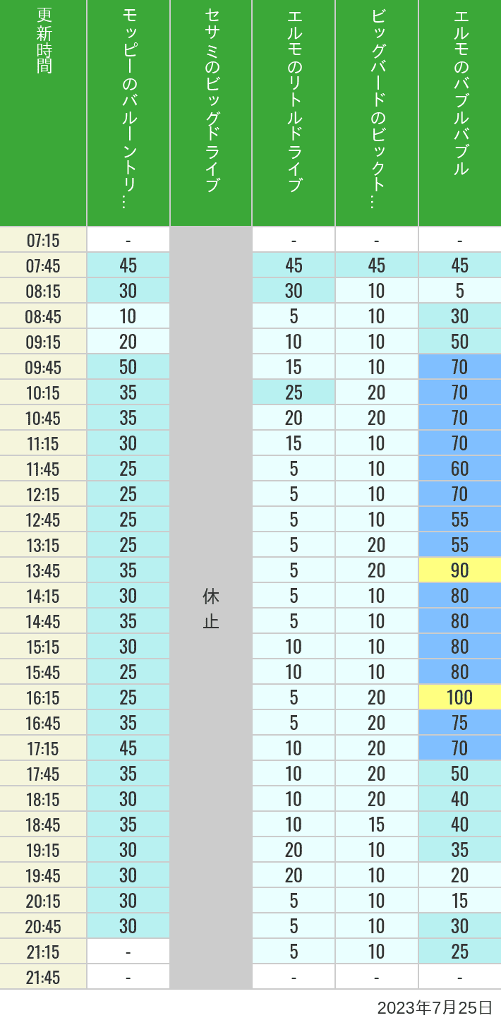 Table of wait times for Balloon Trip, Big Drive, Little Drive Big Top Circus and Elmos Bubble Bubble on July 25, 2023, recorded by time from 7:00 am to 9:00 pm.