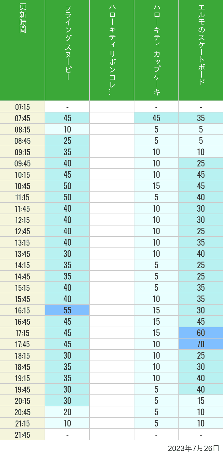 Table of wait times for Flying Snoopy, Hello Kitty Ribbon, Kittys Cupcake and Elmos Skateboard on July 26, 2023, recorded by time from 7:00 am to 9:00 pm.