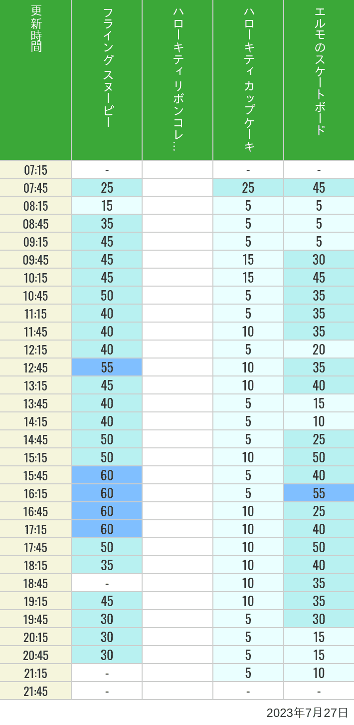 Table of wait times for Flying Snoopy, Hello Kitty Ribbon, Kittys Cupcake and Elmos Skateboard on July 27, 2023, recorded by time from 7:00 am to 9:00 pm.