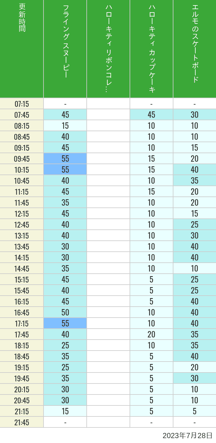 Table of wait times for Flying Snoopy, Hello Kitty Ribbon, Kittys Cupcake and Elmos Skateboard on July 28, 2023, recorded by time from 7:00 am to 9:00 pm.