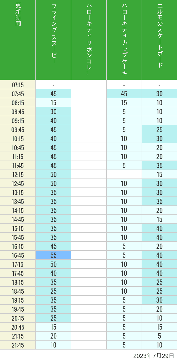 Table of wait times for Flying Snoopy, Hello Kitty Ribbon, Kittys Cupcake and Elmos Skateboard on July 29, 2023, recorded by time from 7:00 am to 9:00 pm.