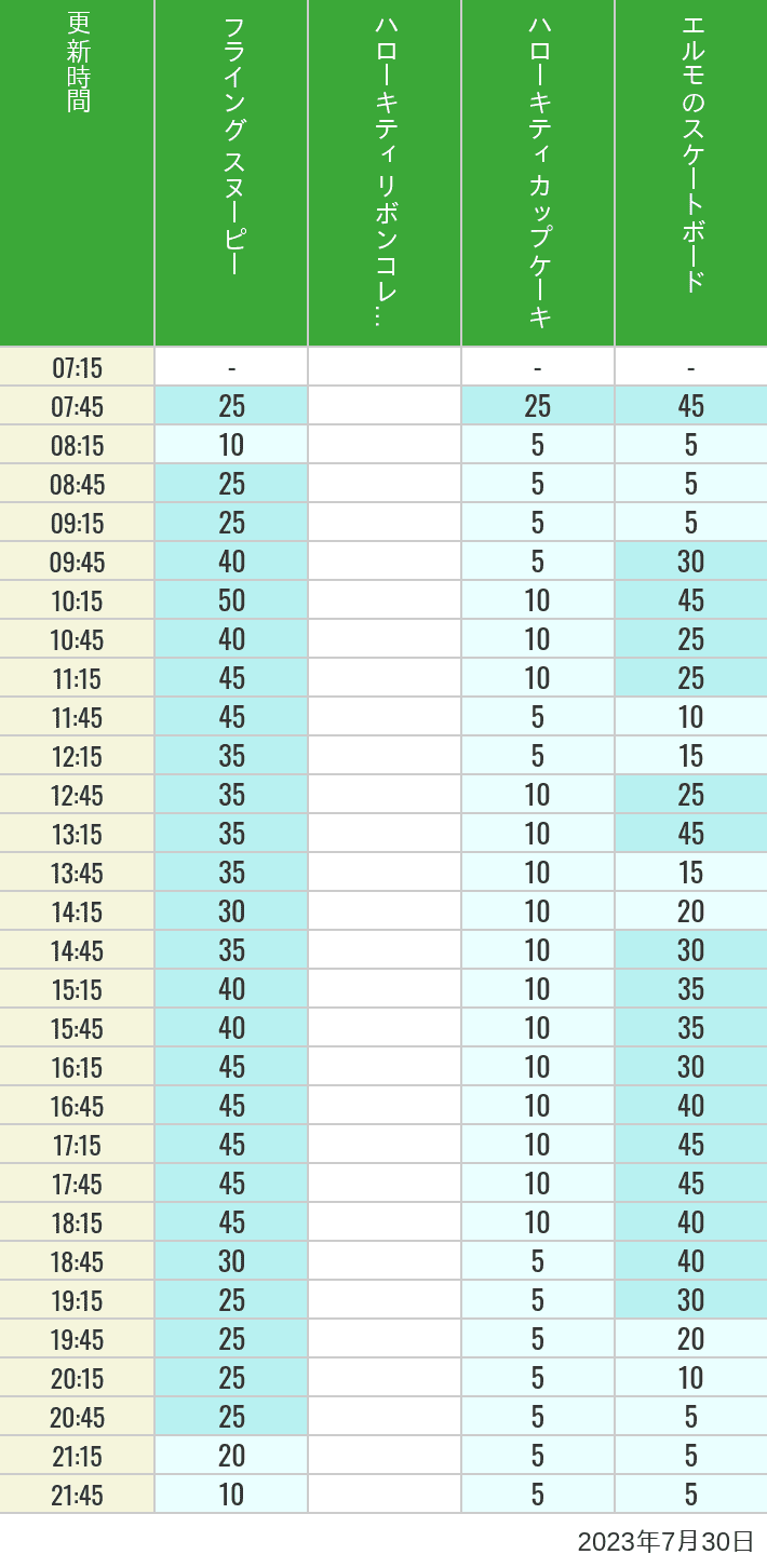 Table of wait times for Flying Snoopy, Hello Kitty Ribbon, Kittys Cupcake and Elmos Skateboard on July 30, 2023, recorded by time from 7:00 am to 9:00 pm.