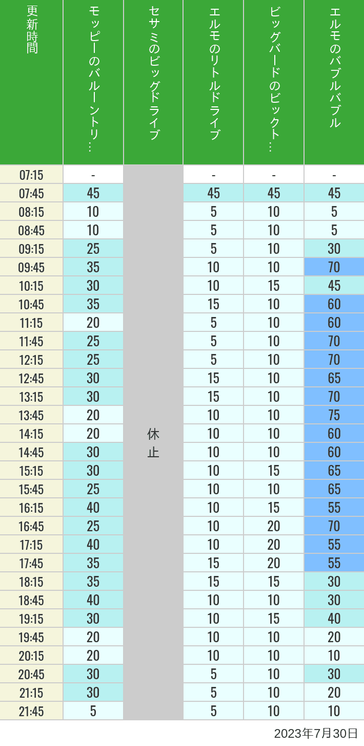2023年7月30日（日）のバルーントリップ ビッグドライブ リトルドライブ ビックトップサーカス バブルバブルの待ち時間を7時から21時まで時間別に記録した表