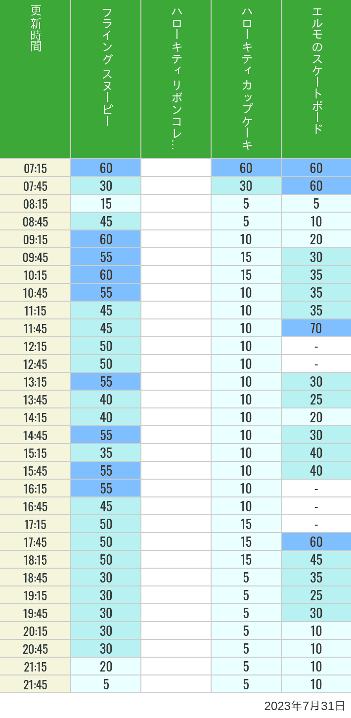 Table of wait times for Flying Snoopy, Hello Kitty Ribbon, Kittys Cupcake and Elmos Skateboard on July 31, 2023, recorded by time from 7:00 am to 9:00 pm.