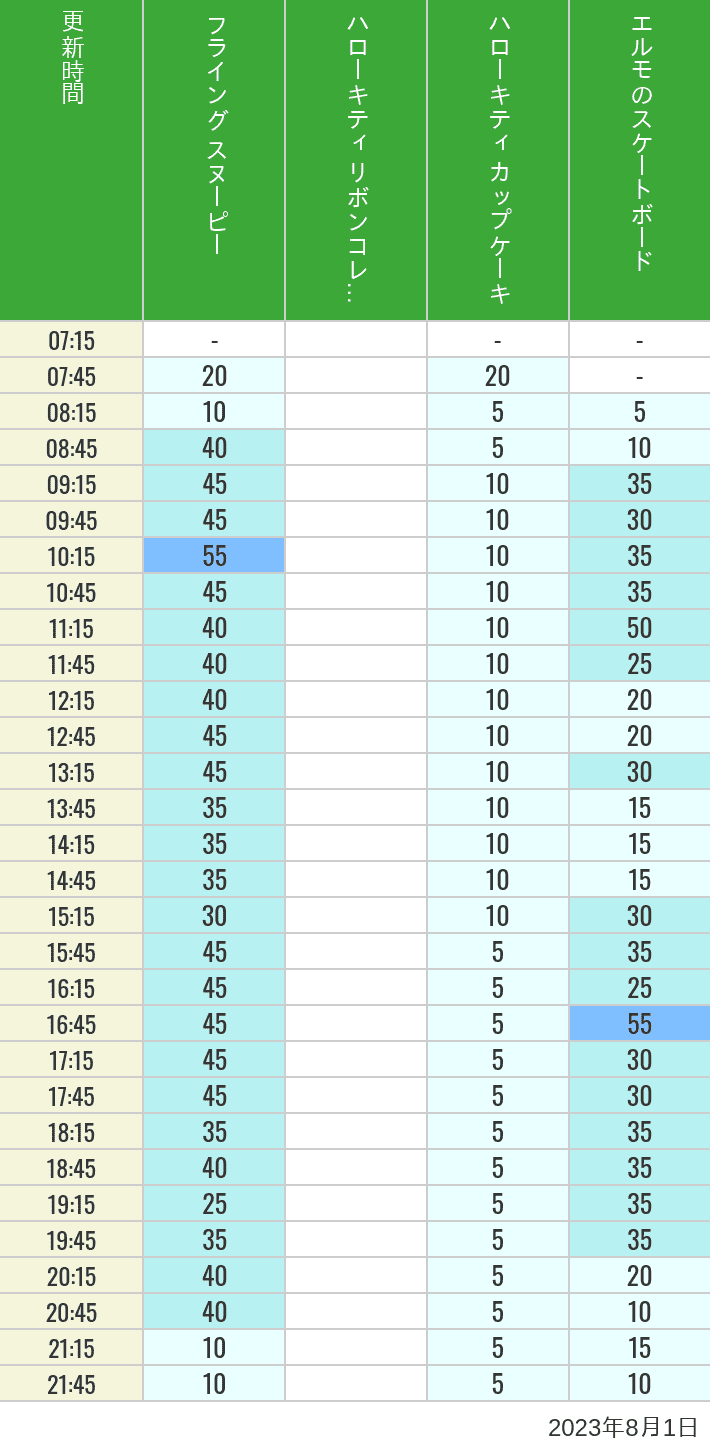 Table of wait times for Flying Snoopy, Hello Kitty Ribbon, Kittys Cupcake and Elmos Skateboard on August 1, 2023, recorded by time from 7:00 am to 9:00 pm.