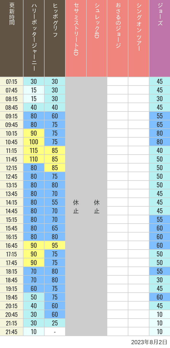 2023年8月2日（水）のヒッポグリフ セサミ4D シュレック4D おさるのジョージ シング ジョーズの待ち時間を7時から21時まで時間別に記録した表