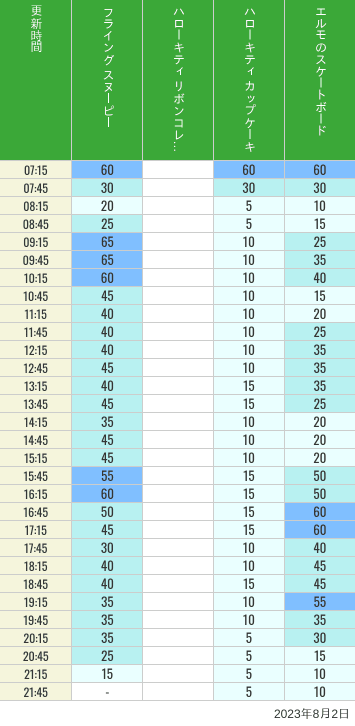 Table of wait times for Flying Snoopy, Hello Kitty Ribbon, Kittys Cupcake and Elmos Skateboard on August 2, 2023, recorded by time from 7:00 am to 9:00 pm.