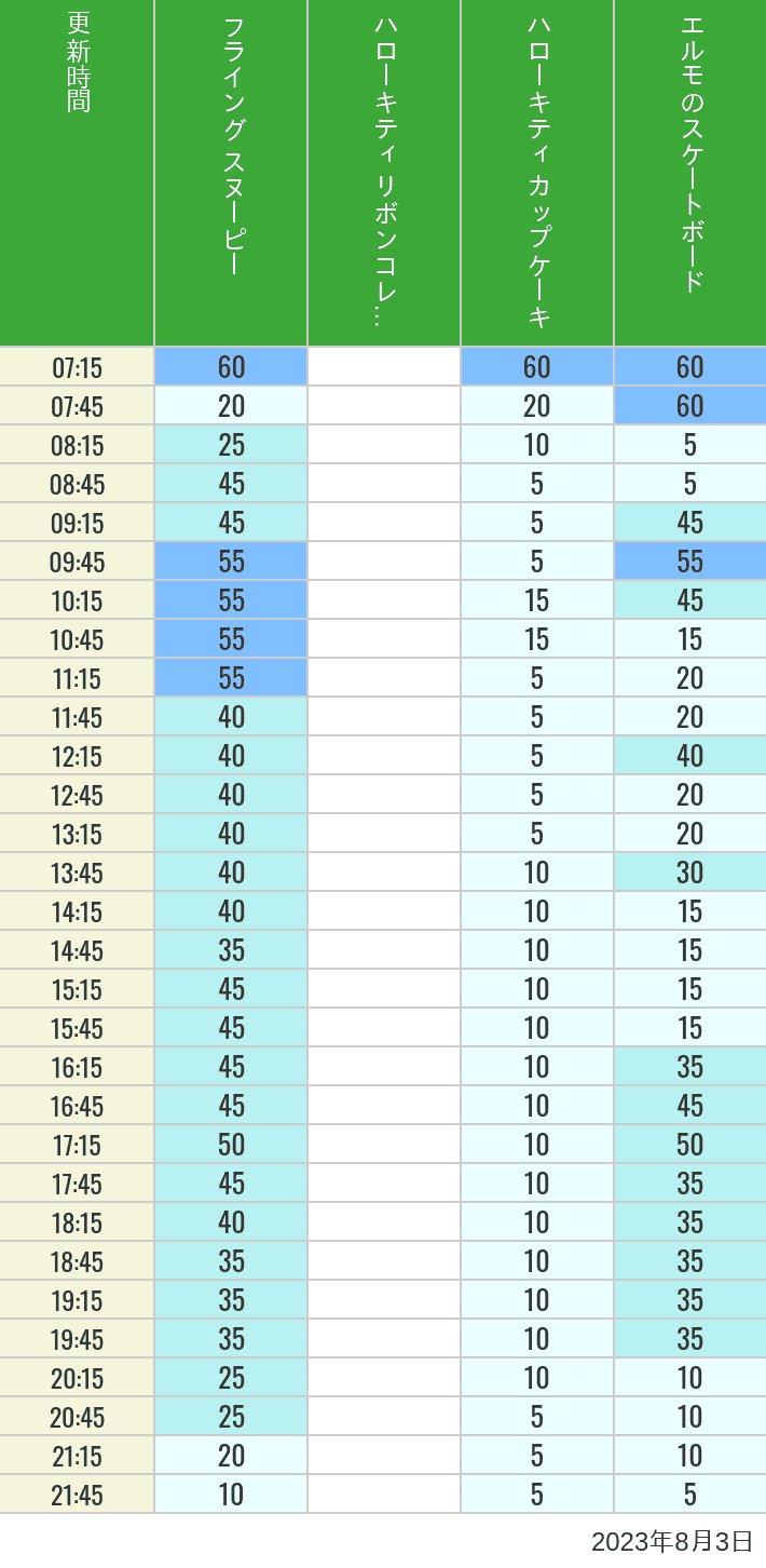 Table of wait times for Flying Snoopy, Hello Kitty Ribbon, Kittys Cupcake and Elmos Skateboard on August 3, 2023, recorded by time from 7:00 am to 9:00 pm.