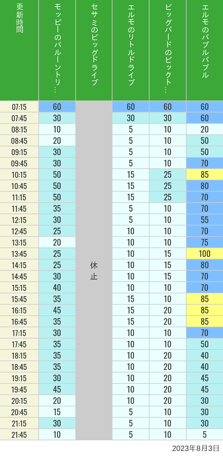 2023年8月3日（木）のバルーントリップ ビッグドライブ リトルドライブ ビックトップサーカス バブルバブルの待ち時間を7時から21時まで時間別に記録した表