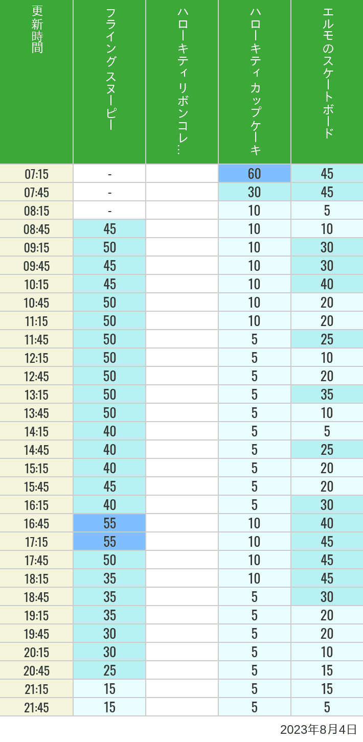 Table of wait times for Flying Snoopy, Hello Kitty Ribbon, Kittys Cupcake and Elmos Skateboard on August 4, 2023, recorded by time from 7:00 am to 9:00 pm.