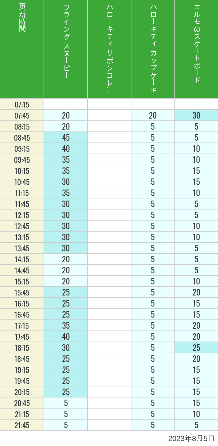 Table of wait times for Flying Snoopy, Hello Kitty Ribbon, Kittys Cupcake and Elmos Skateboard on August 5, 2023, recorded by time from 7:00 am to 9:00 pm.