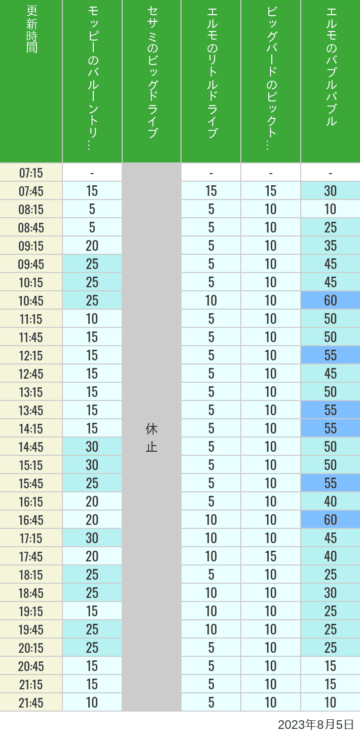 2023年8月5日（土）のバルーントリップ ビッグドライブ リトルドライブ ビックトップサーカス バブルバブルの待ち時間を7時から21時まで時間別に記録した表