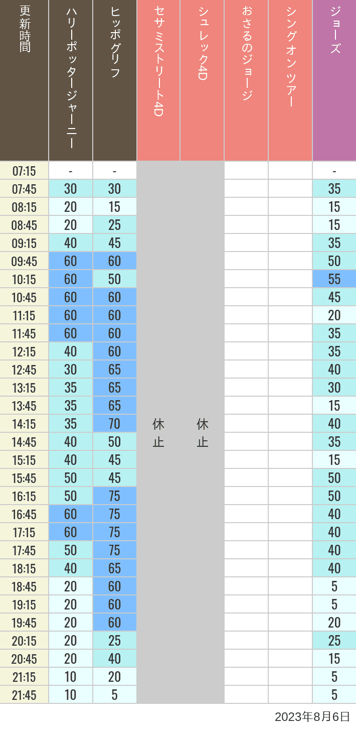 2023年8月6日（日）のヒッポグリフ セサミ4D シュレック4D おさるのジョージ シング ジョーズの待ち時間を7時から21時まで時間別に記録した表