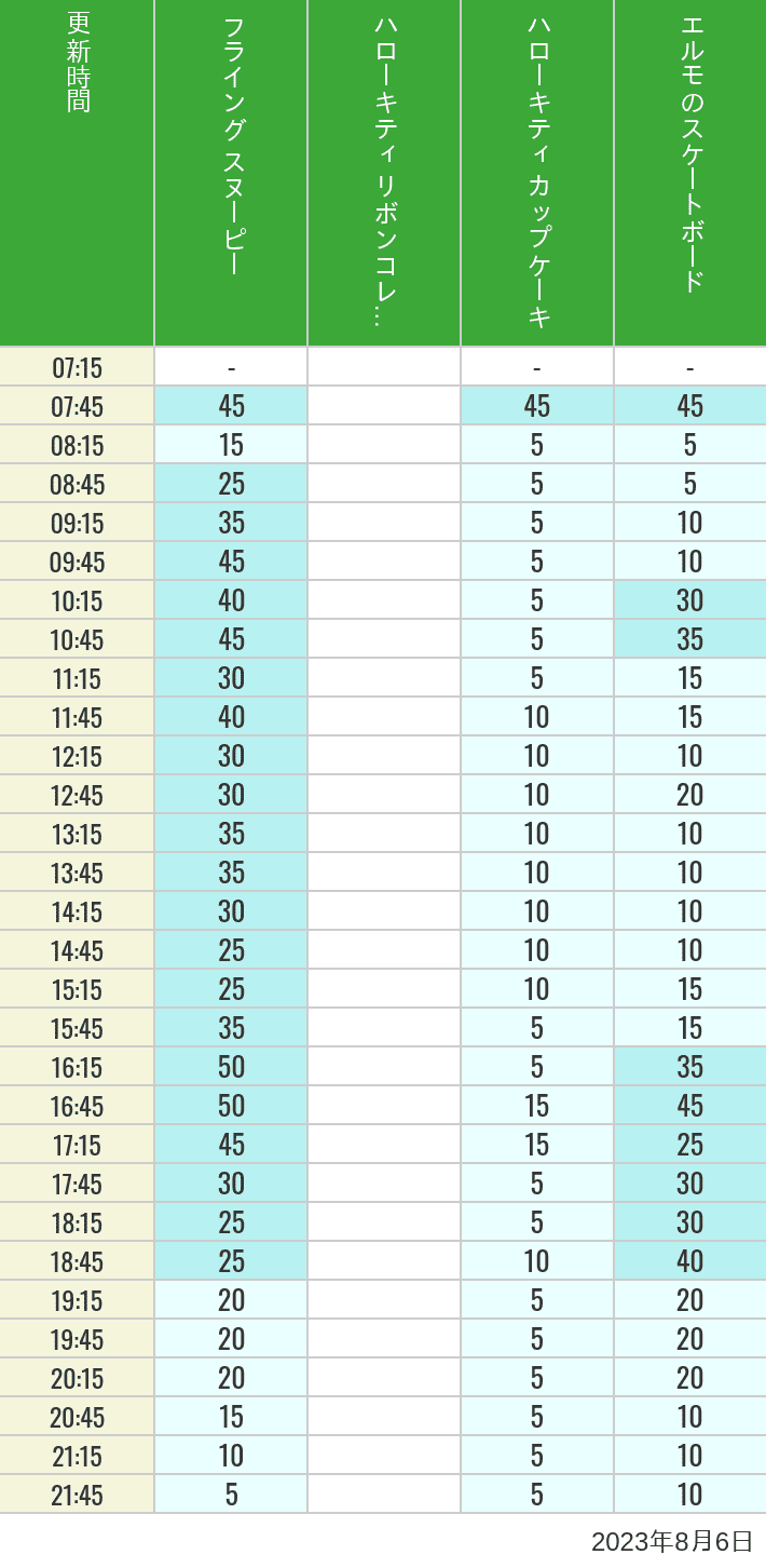 2023年8月6日（日）のフライングスヌピー スヌーピーレース キティリボン キティカップ エルモスケボーの待ち時間を7時から21時まで時間別に記録した表