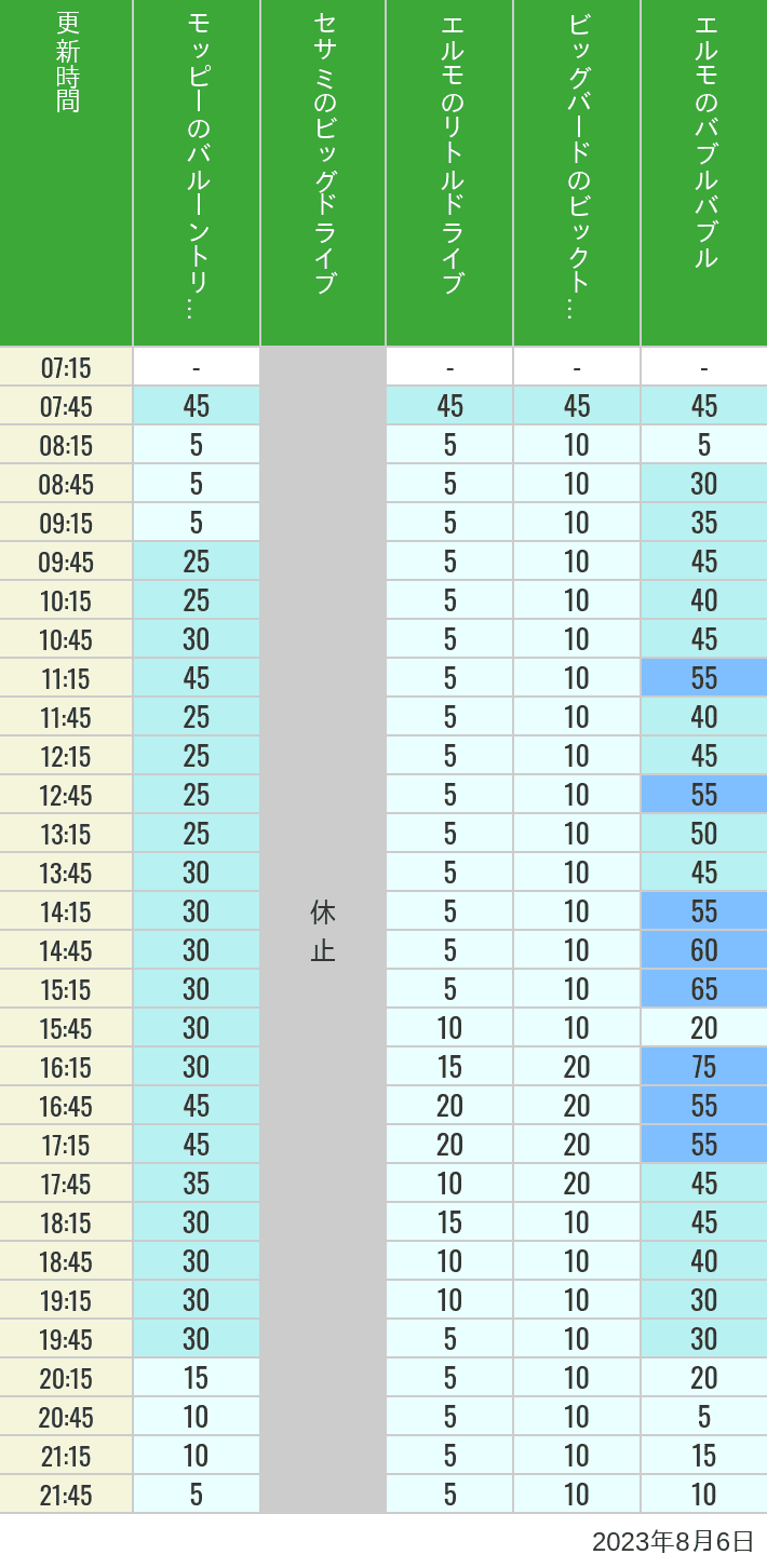 2023年8月6日（日）のバルーントリップ ビッグドライブ リトルドライブ ビックトップサーカス バブルバブルの待ち時間を7時から21時まで時間別に記録した表