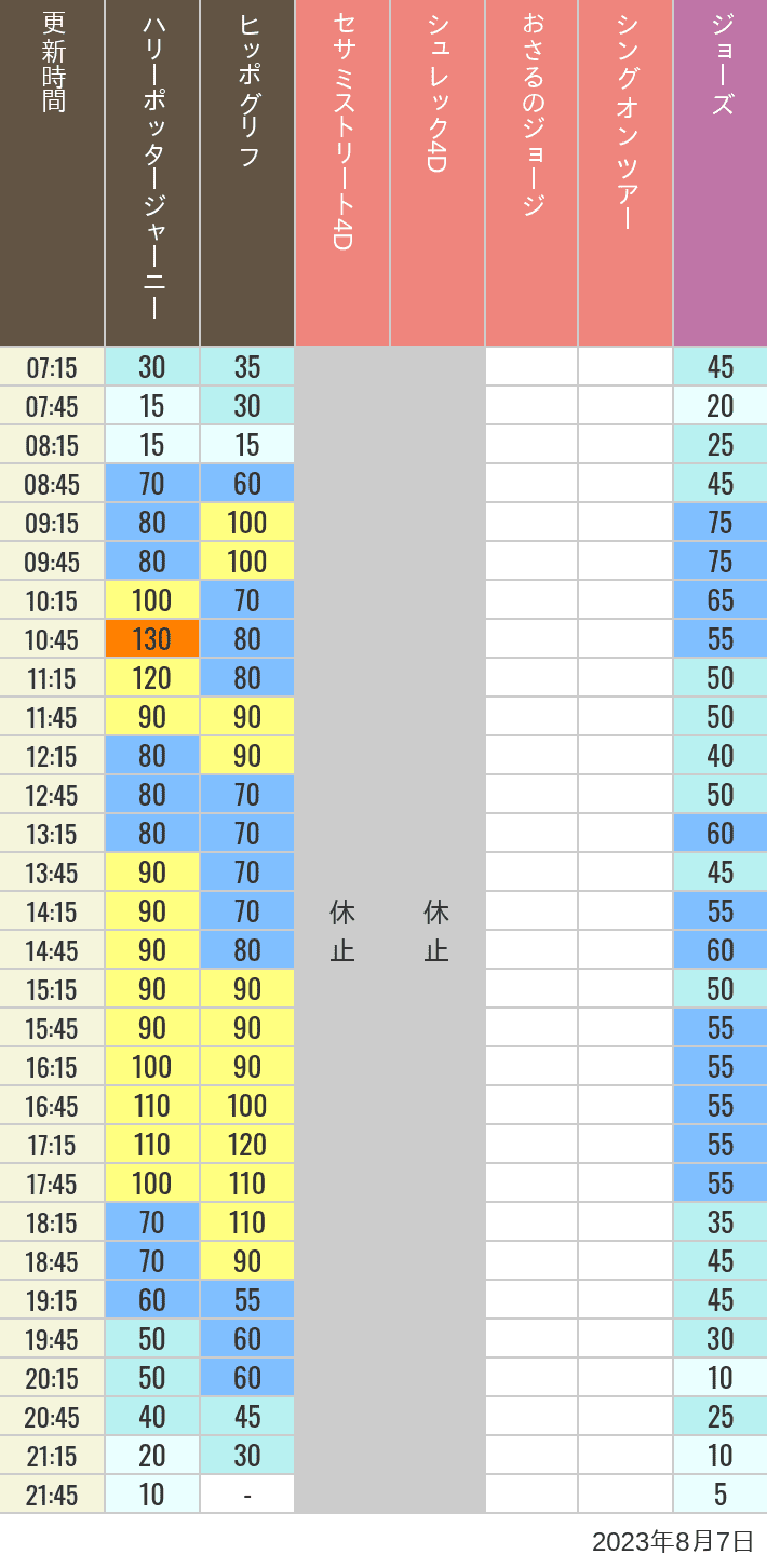2023年8月7日（月）のヒッポグリフ セサミ4D シュレック4D おさるのジョージ シング ジョーズの待ち時間を7時から21時まで時間別に記録した表