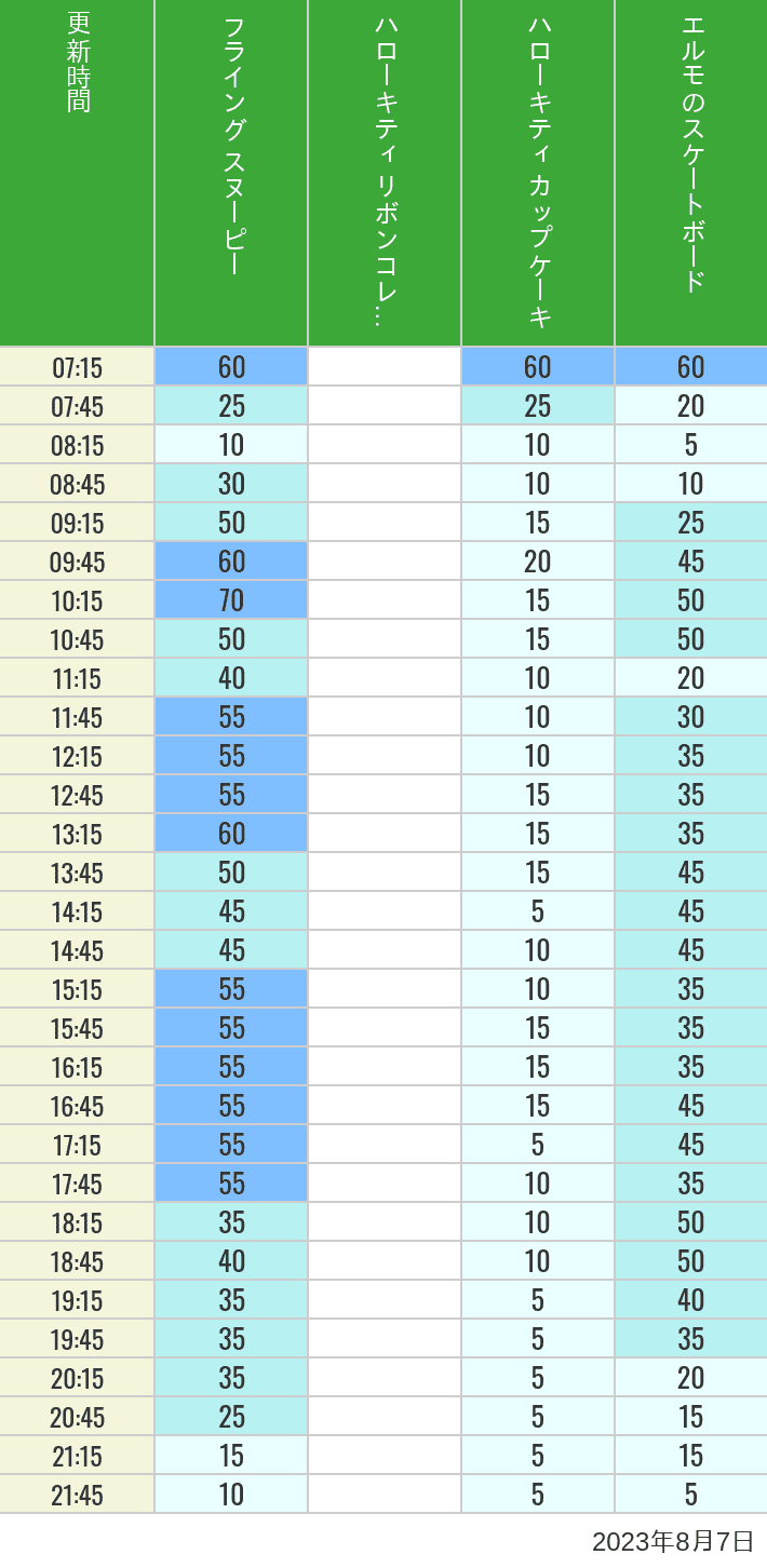 Table of wait times for Flying Snoopy, Hello Kitty Ribbon, Kittys Cupcake and Elmos Skateboard on August 7, 2023, recorded by time from 7:00 am to 9:00 pm.