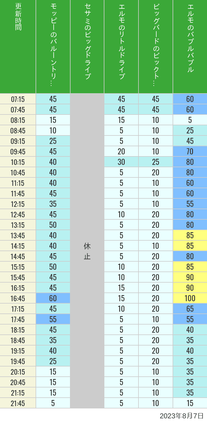 2023年8月7日（月）のバルーントリップ ビッグドライブ リトルドライブ ビックトップサーカス バブルバブルの待ち時間を7時から21時まで時間別に記録した表