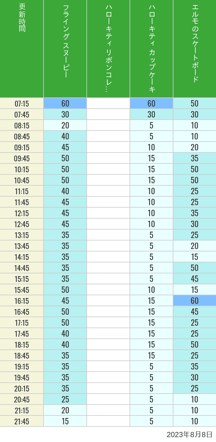 Table of wait times for Flying Snoopy, Hello Kitty Ribbon, Kittys Cupcake and Elmos Skateboard on August 8, 2023, recorded by time from 7:00 am to 9:00 pm.