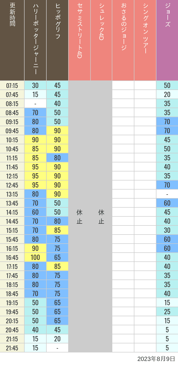 2023年8月9日（水）のヒッポグリフ セサミ4D シュレック4D おさるのジョージ シング ジョーズの待ち時間を7時から21時まで時間別に記録した表