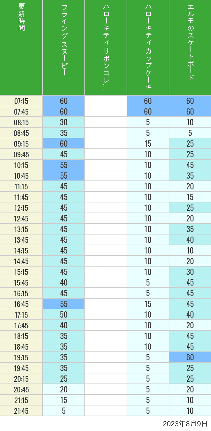 Table of wait times for Flying Snoopy, Hello Kitty Ribbon, Kittys Cupcake and Elmos Skateboard on August 9, 2023, recorded by time from 7:00 am to 9:00 pm.