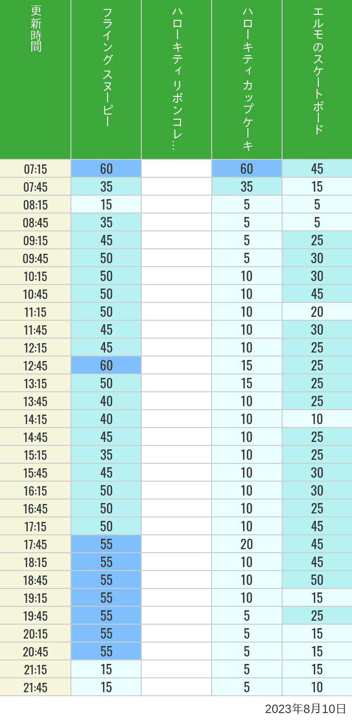 Table of wait times for Flying Snoopy, Hello Kitty Ribbon, Kittys Cupcake and Elmos Skateboard on August 10, 2023, recorded by time from 7:00 am to 9:00 pm.